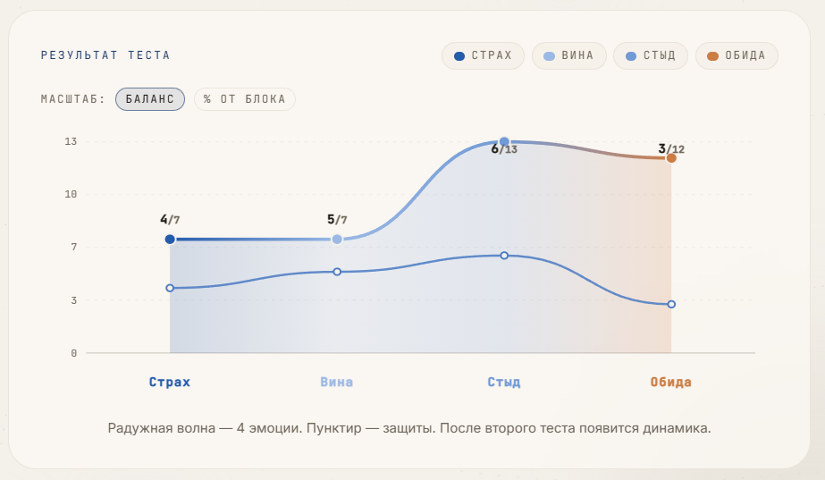 Динамика реакций